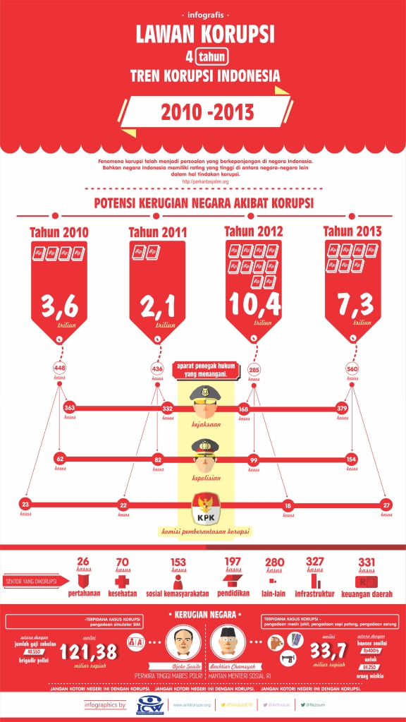 Infografis - Potensi Kerugian Negara Akibat Korupsi - Oleh M. Rizza Umami